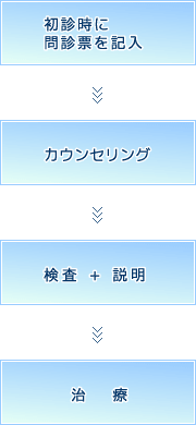 年梅歯科クリニック 治療までの流れ